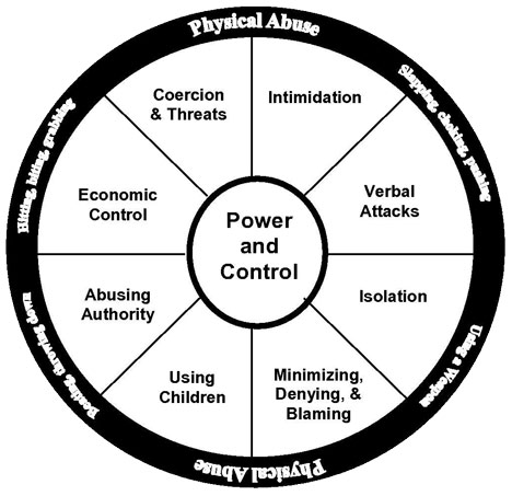 Weapons of an Abuser: Power and Control Wheel